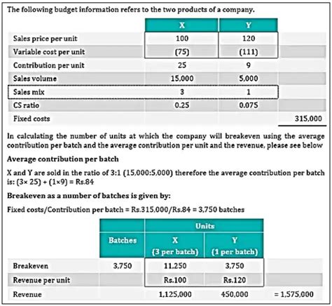 Multi Product Break Even Cvp Analysis