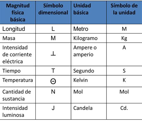 Lista 99 Foto Tabla Del Sistema Internacional De Unidades De Medida