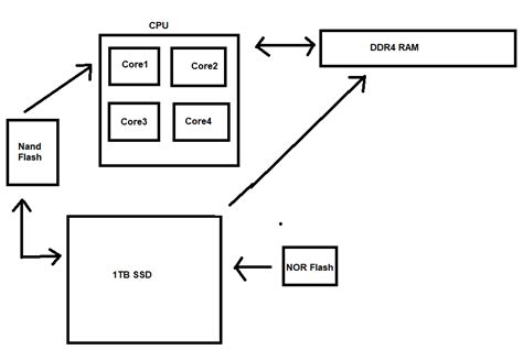 voltage - My understanding of computer hardware architecture ...