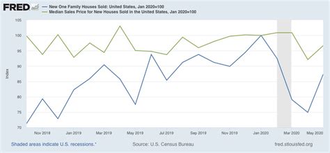 Most Leading Housing Indicators Rebounded Sharply In May Seeking Alpha