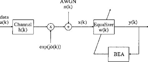 Figure 1 From Modified Constant Modulus Algorithm Blind Equalization