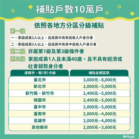 第二輪租金補貼今天開辦！每月最高8千元，如何申請一次搞懂｜518職場熊報