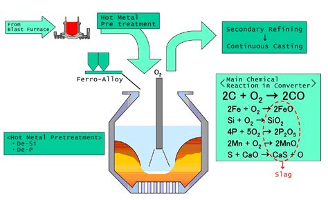 what are the Steel manufacturing process ? - Metallurgy Materials