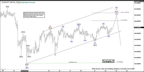 Eurjpy Found Sellers After Elliott Wave Double Three Pattern