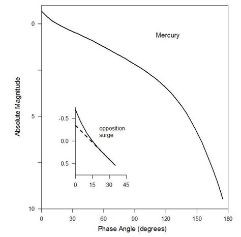 Phase curve (astronomy) - Alchetron, the free social encyclopedia