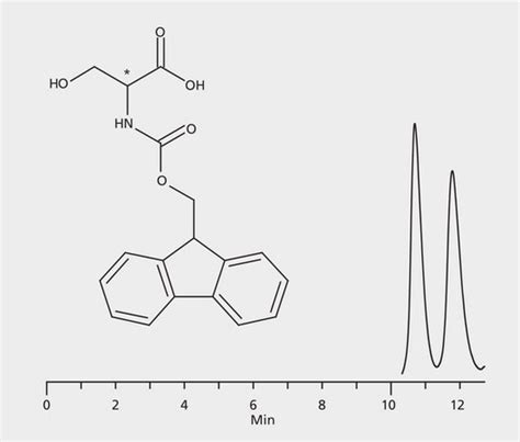 Hplc Analysis Of Fmoc Serine Enantiomers On Astec R R P Cap