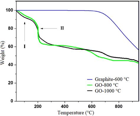 Thermogravimetric Analysis Tga For Materials Synthesized By The Download Scientific Diagram