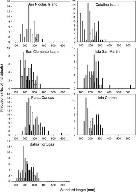 Size Frequency Histograms By Sex For Each Of The Seven Focal