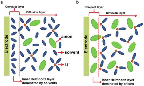 Sei Layer Formation Mechanism In A Dilute Electrolyte And B