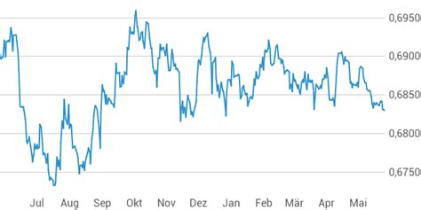 Singapur Dollar Euro Wechselkurs Sgdeur Chart Finanzen100