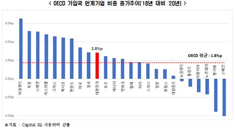 韓 벌어서 이자도 못내는 한계기업 비중 Oecd 네 번째日의 76배