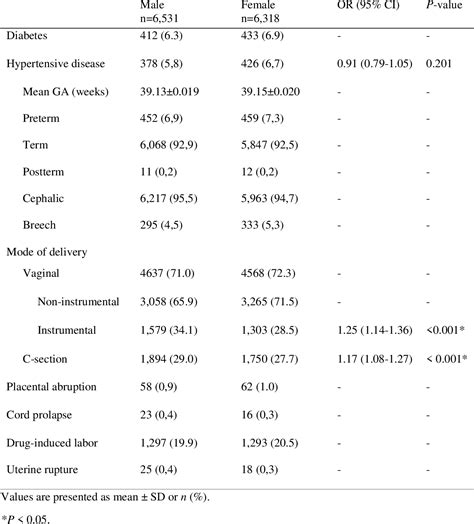 Table Ii From Fetal Sex And Neonatal Outcomes Experience In A