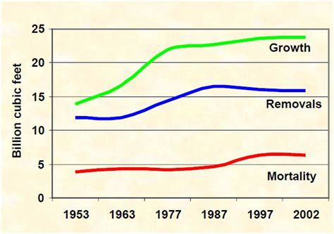 U.S. Forest Facts Trend Data