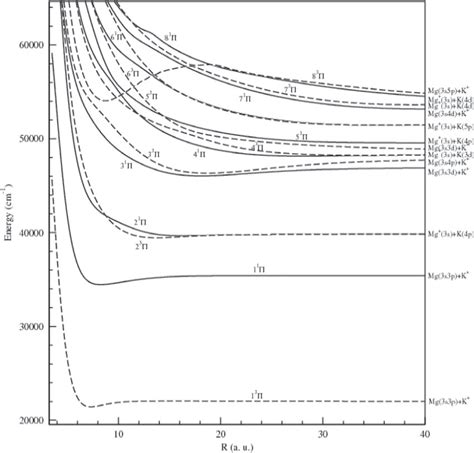 Adiabatic Potential Energy Curves Of The Sixteen Lowest Solid Line