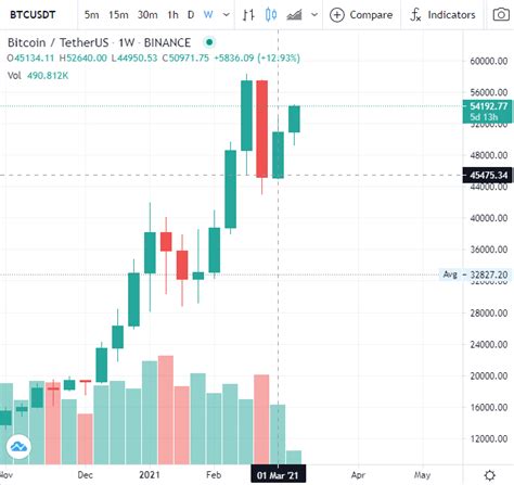 Bitcoin retoma el billón de dólares de capitalización con su precio