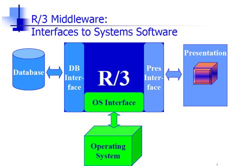 Sap R3 Overview R3 Produt Scope In Sap Abap