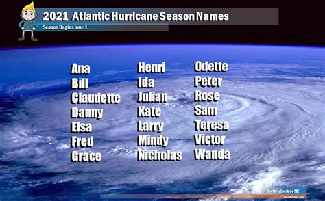 Name List For 2021 Atlantic Hurricane Season Cyclones