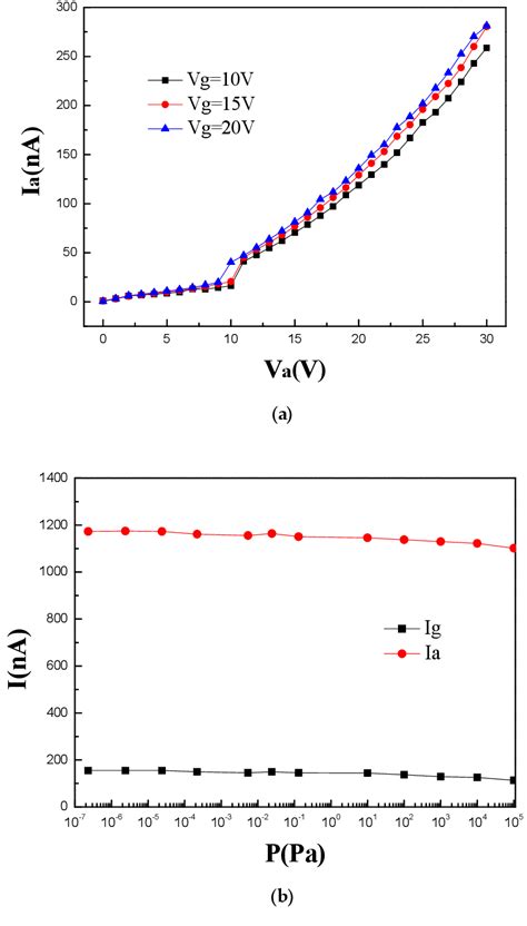 Pdf Vertical Nanoscale Vacuum Channel Triodes Based On The Material