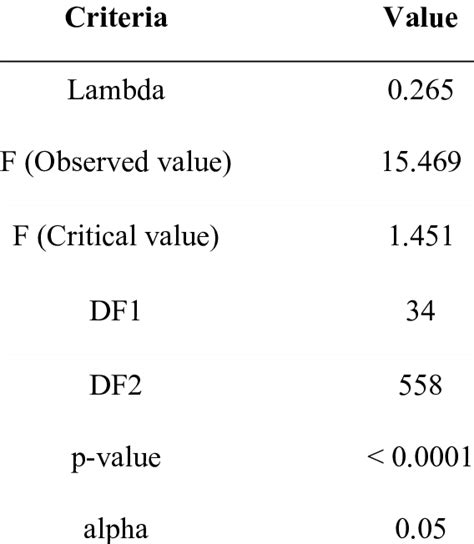 Wilks Lambda Test Medium Industry Download Table