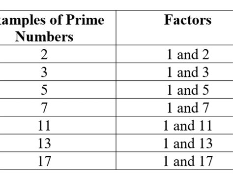 List Of Prime Numbers