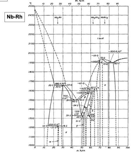 Solved 5 In Considering Nb Rh Phase Diagram Given Below