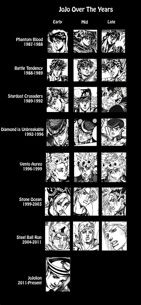 Araki's Art style trought the years. Jojo Jojo, Jojo's Bizarre