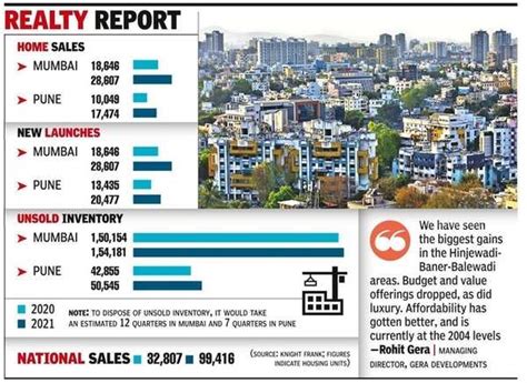 Realty Premium Segment Demand Up In Pune Reveals Survey Pune News Times Of India