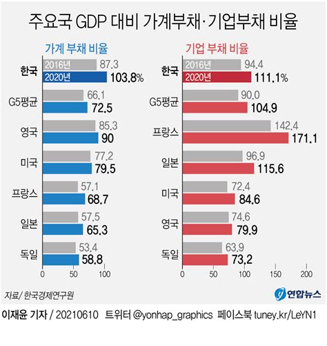 그래픽 주요국 Gdp 대비 가계부채·기업부채 비율 연합뉴스