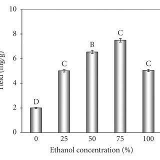 Effect Of Ethanol Concentration A Homogenate Ultrasonic Time B