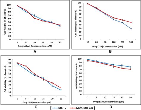 Mtt Assay To Determine The Ic Value Of The Different Drugs And