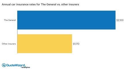 The General Car Insurance Quotes Simple Zete