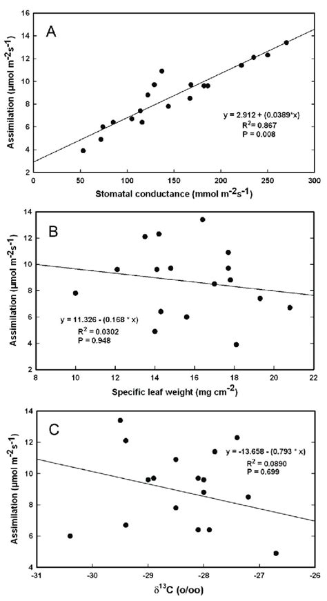 Relationship Of Net Photosynthetic Assimilation To A Stomatal