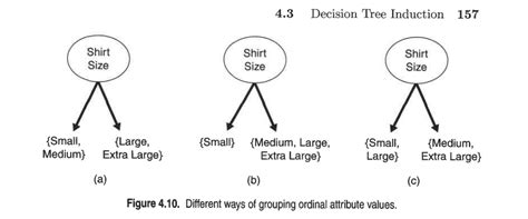 Machine Learning Ordinal Attributes In A Decision Tree Data Science