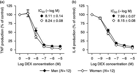 Sex Differences In The Pro Inflammatory Cytokine Response To Endotoxin