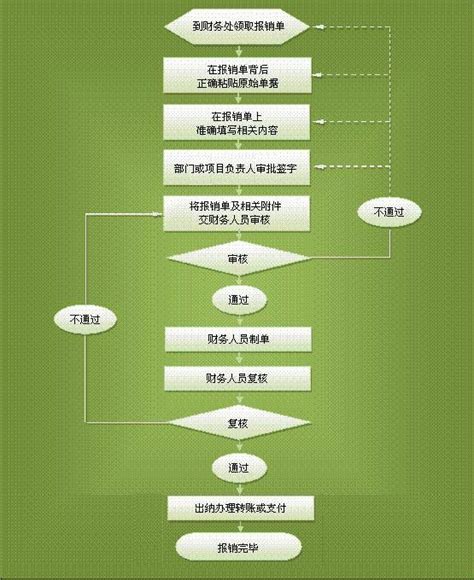 报销业务流程 南方医科大学财务处