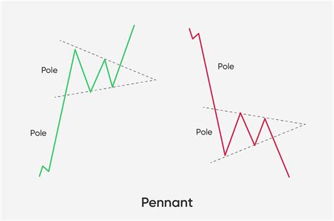 Using Pennants Correctly In Crypto Trading How Is It Different To Forex Forex Academy