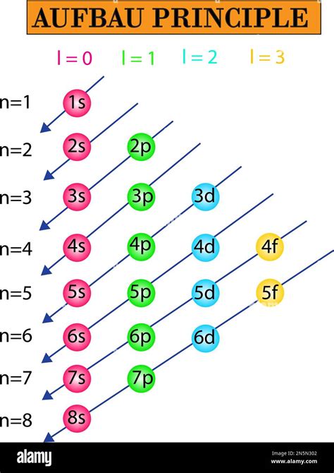 Electron Configuration Chart Of All Elements