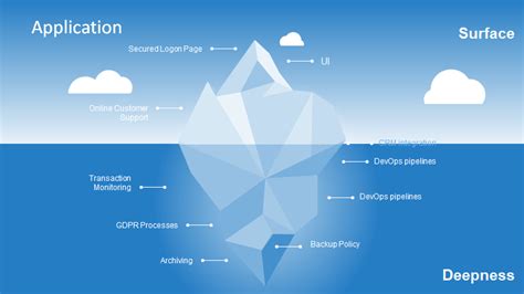 Iceberg Diagram – Three and a half Roses