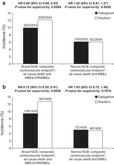 Net clinical benefit for dabigatran vs. warfarin in a RE-COVER/RE-COVER ...