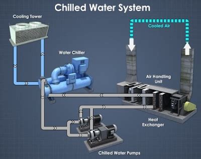 Chilled Water System