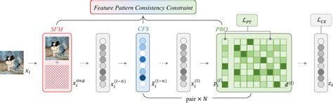 Improving Adversarial Robustness Via Feature Pattern Consistency