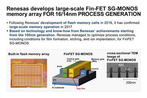 Renesas Electronics Achieves Large Scale Memory Operation In Fin Shaped