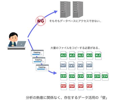 データ基盤とは何か 収集変換統制の3つの構成要素に分けて解説 DATAFLUCT Tech Blog