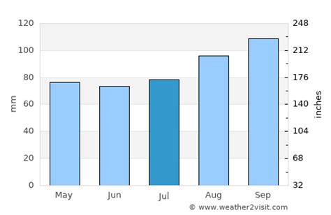 Coleraine Weather in July 2023 | United Kingdom Averages | Weather-2-Visit