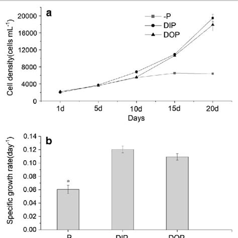 Dissolved Inorganic Phosphate Concentration And Alkaline Phosphatase