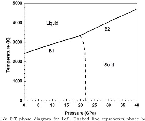 Figure A13 From A Thermodynamics And Pt Phase Diagram Of Las Semantic Scholar