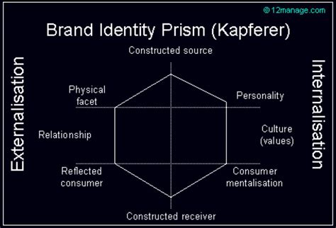 Brand Identity Prism of Kapferer | Brand strategy, Brand experience, Concept design