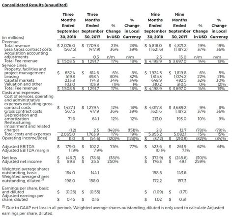 Cushman And Wakefield Reports Strong Financial Results For Third Quarter