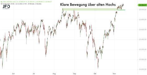 DAX Ausblick am 14 11 2021 für neue Handelswoche FIT4FINANZEN