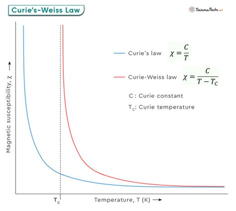 Curie Temperature (Point): Definition and Formula